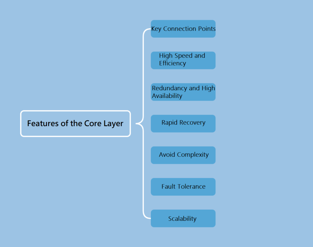 features of core layer