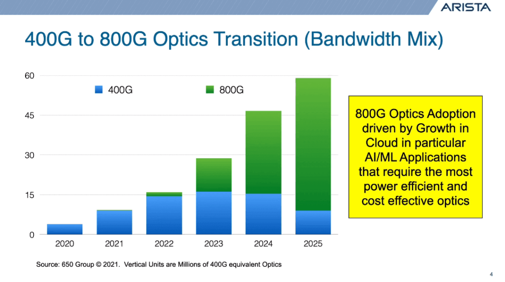 Mélange de bande passante de transition de 400 G à 800 G