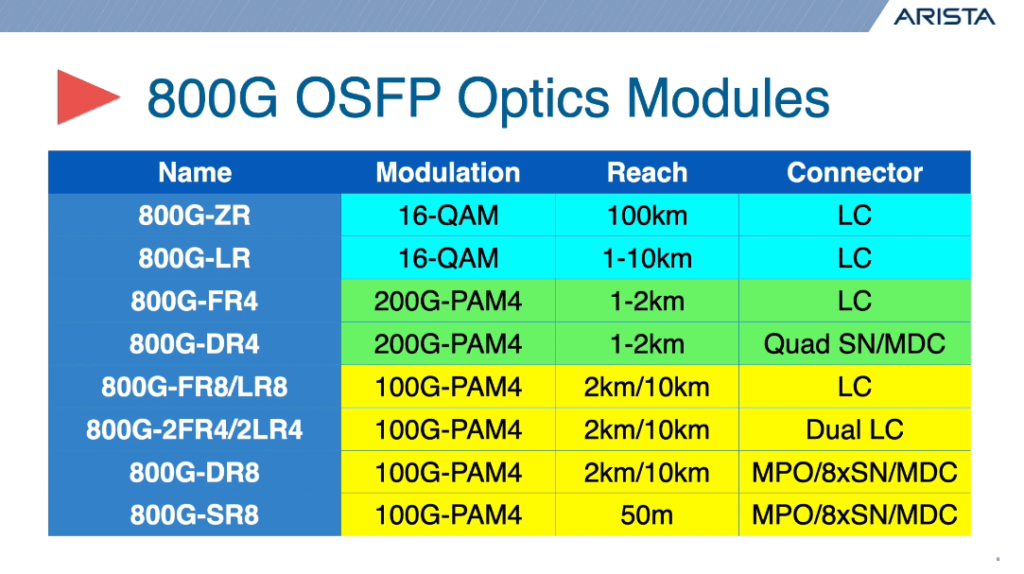 Módulos OSFP 800G