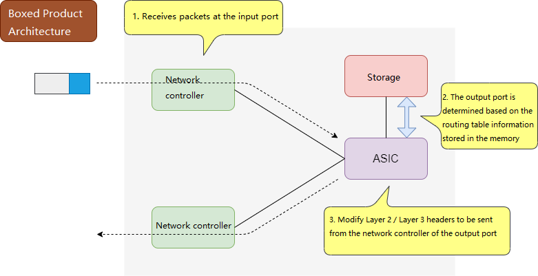 Boxed product architecture 1
