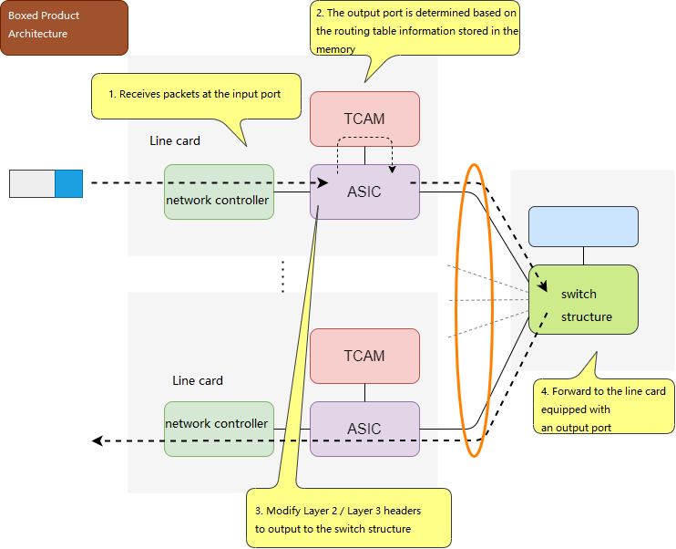 Boxed product architecture 2
