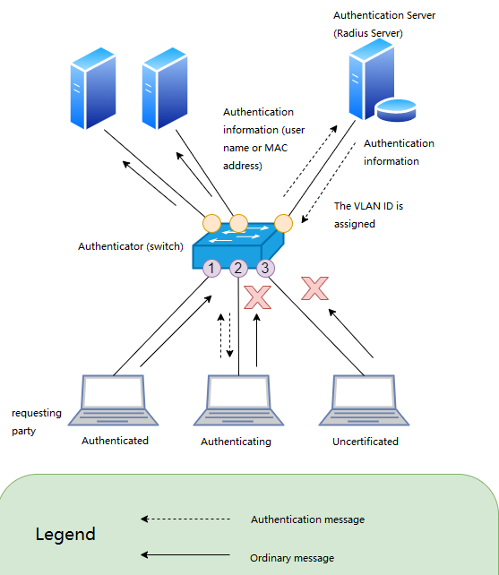 VLAN dinâmica