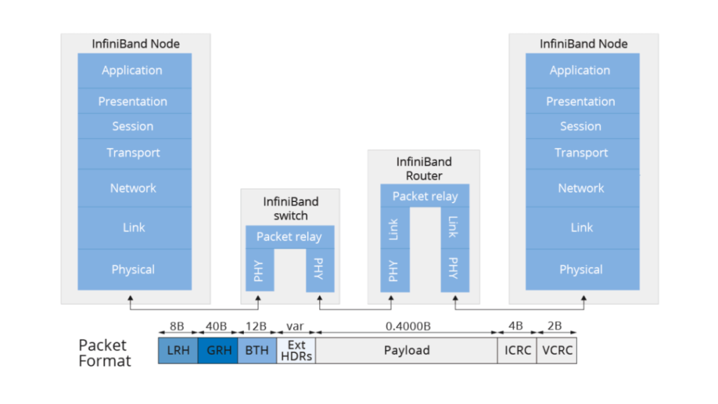 Réseaux InfiniBand