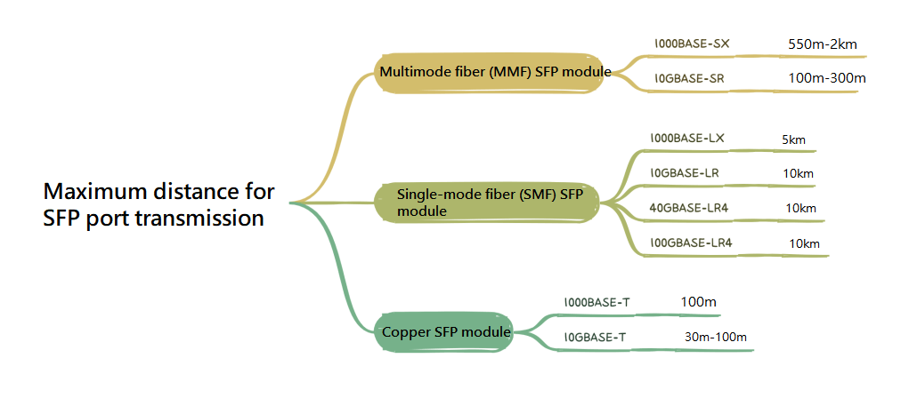 أقصى مسافة لنقل منفذ SFP