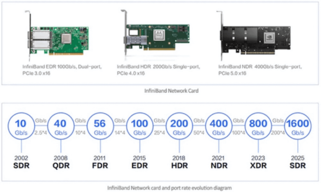 Network Card Expansion Capability