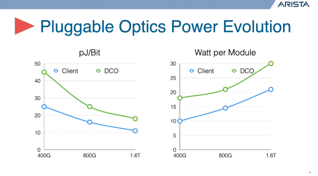 Evolution de la puissance des optiques enfichables