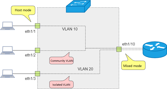 Privates VLAN