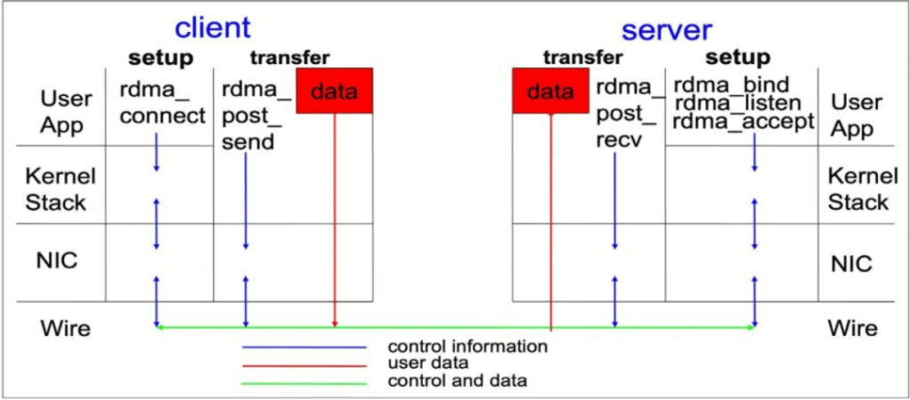 RDMA-Übertragung