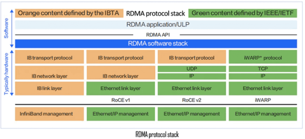 Pilha de protocolo RDMA
