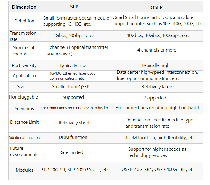 SFP versus QSFP