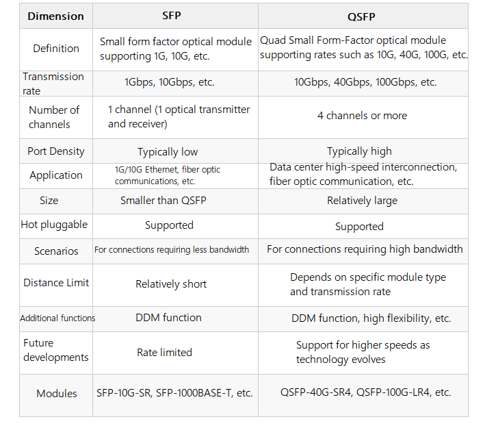 SFP frente a QSFP