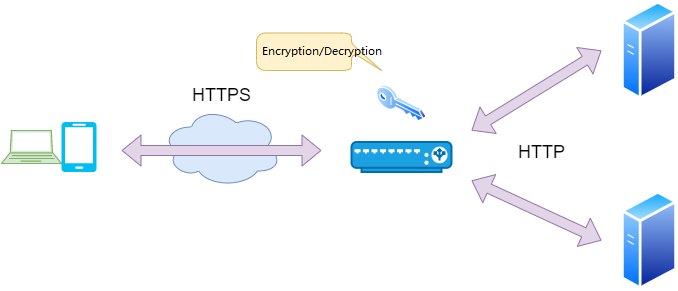 اتصالات SSL