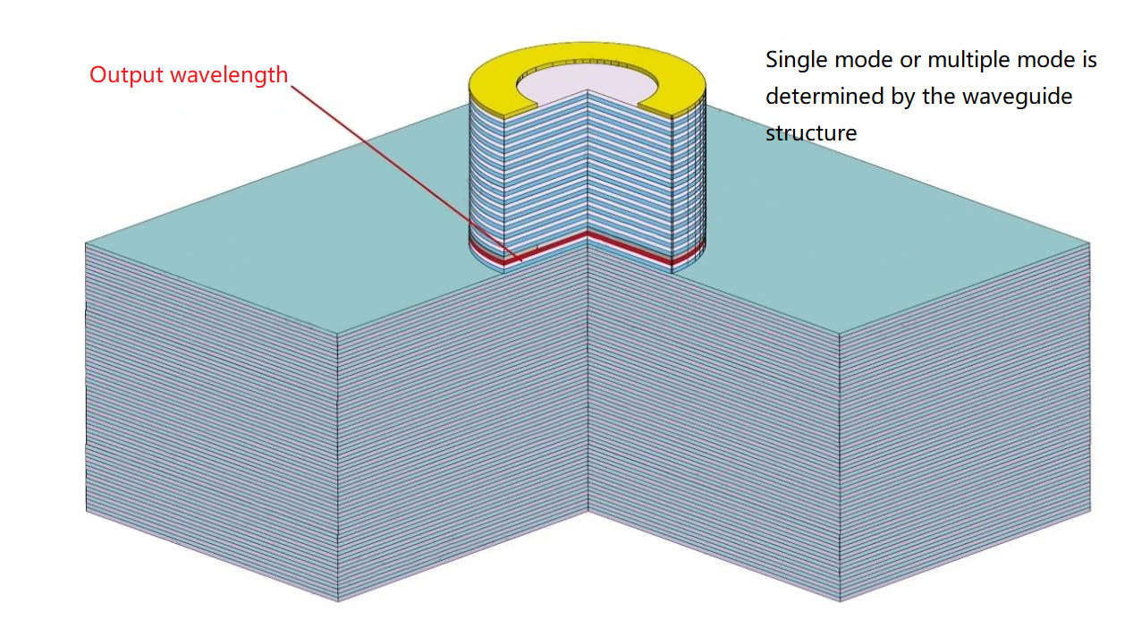 Modo único ou modo múltiplo é determinado pela estrutura do guia de ondas