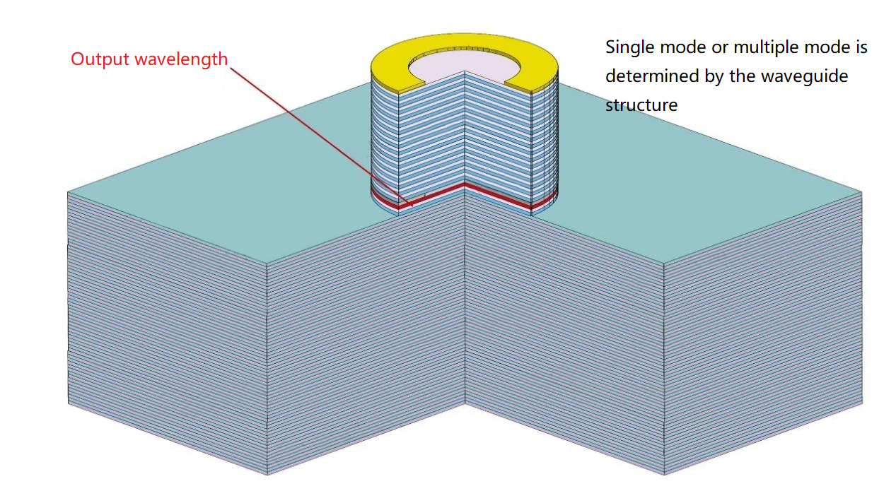 단일 모드 또는 다중 모드는 도파관 구조에 의해 결정됩니다.