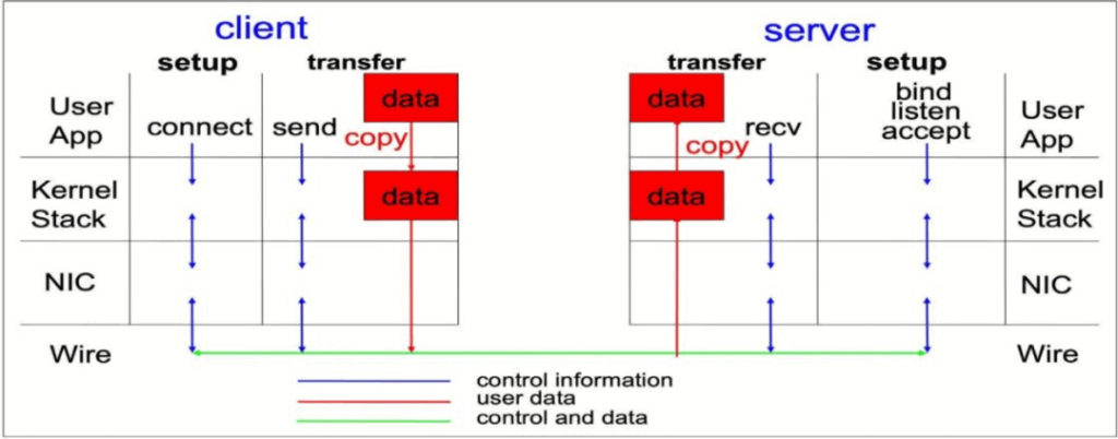 TCP-IP-Übertragung