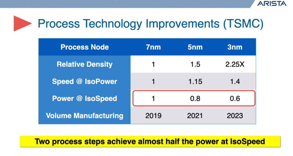 process technology improvement