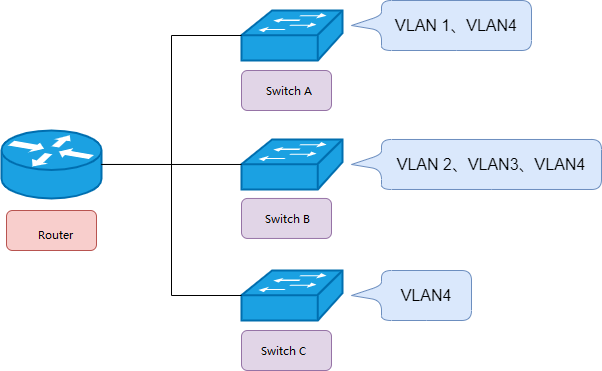 Marquer le VLAN