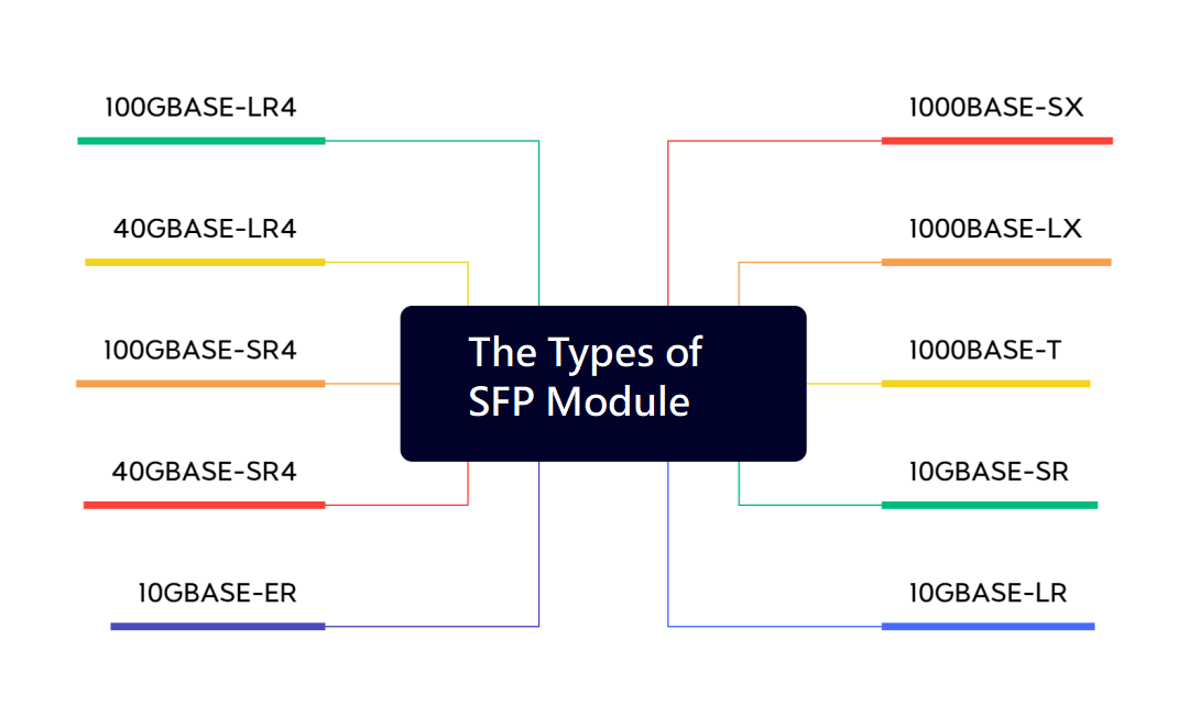 Os tipos de módulo SFP