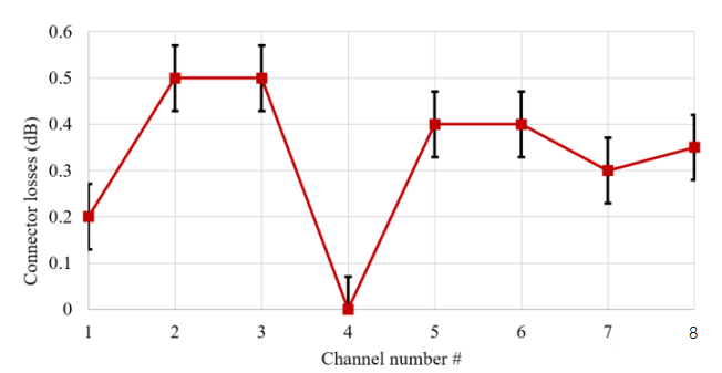 The average optical loss