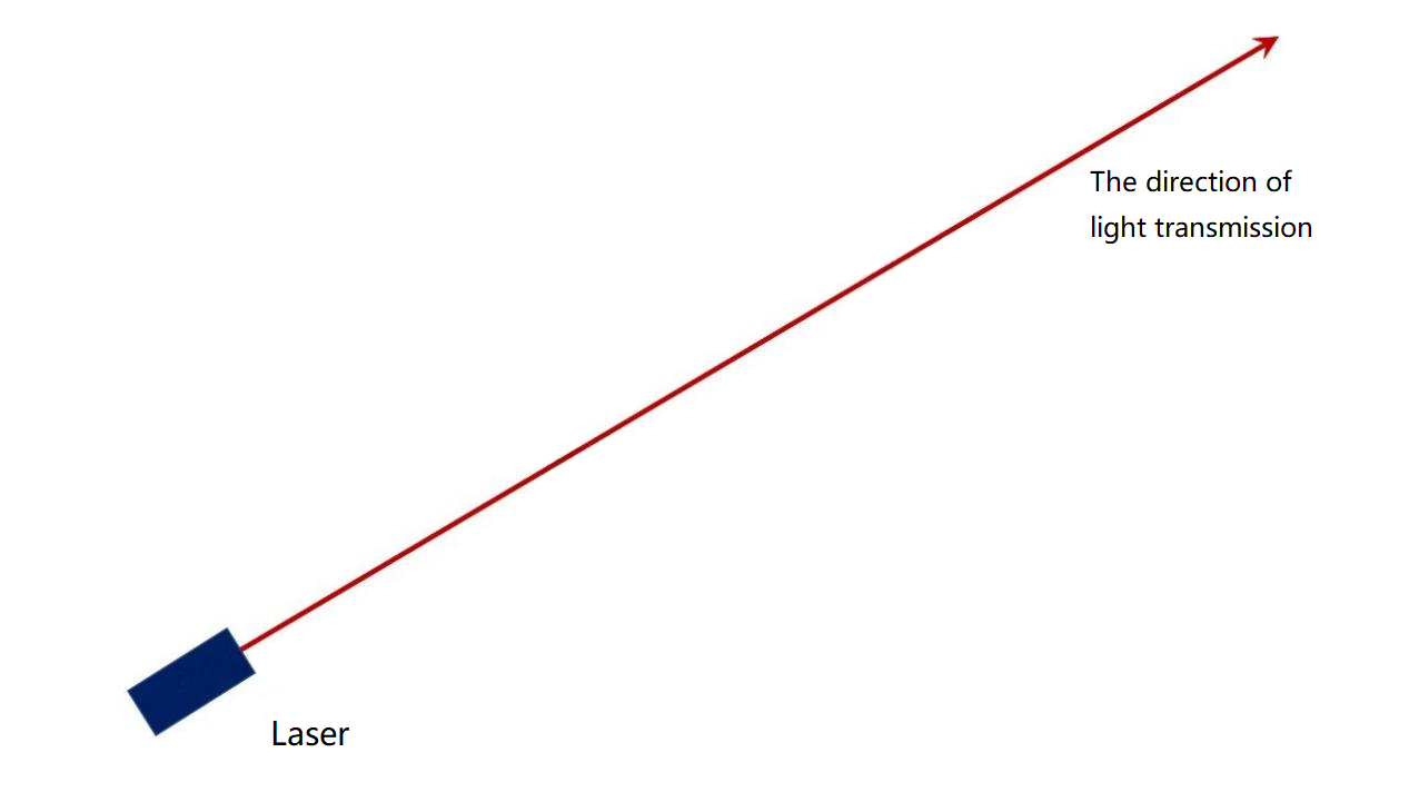 A direção da transmissão de luz do laser