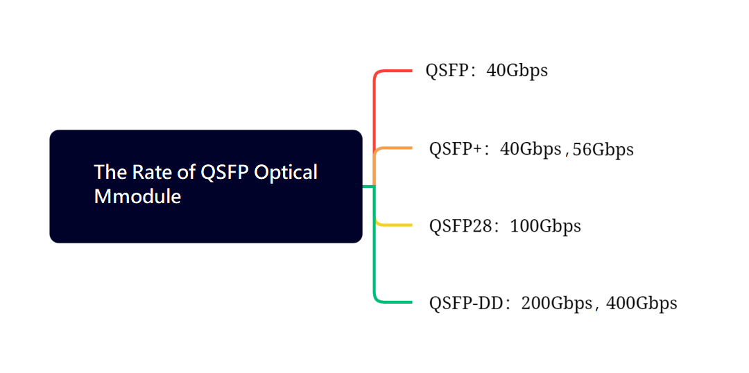 A taxa do módulo óptico QSFP