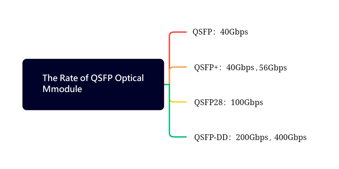 معدل الوحدة البصرية QSFP