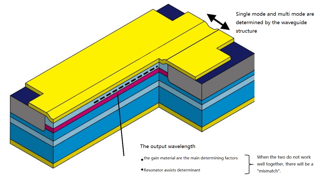 The waveguide structure determines whether it is single mode or multi mode