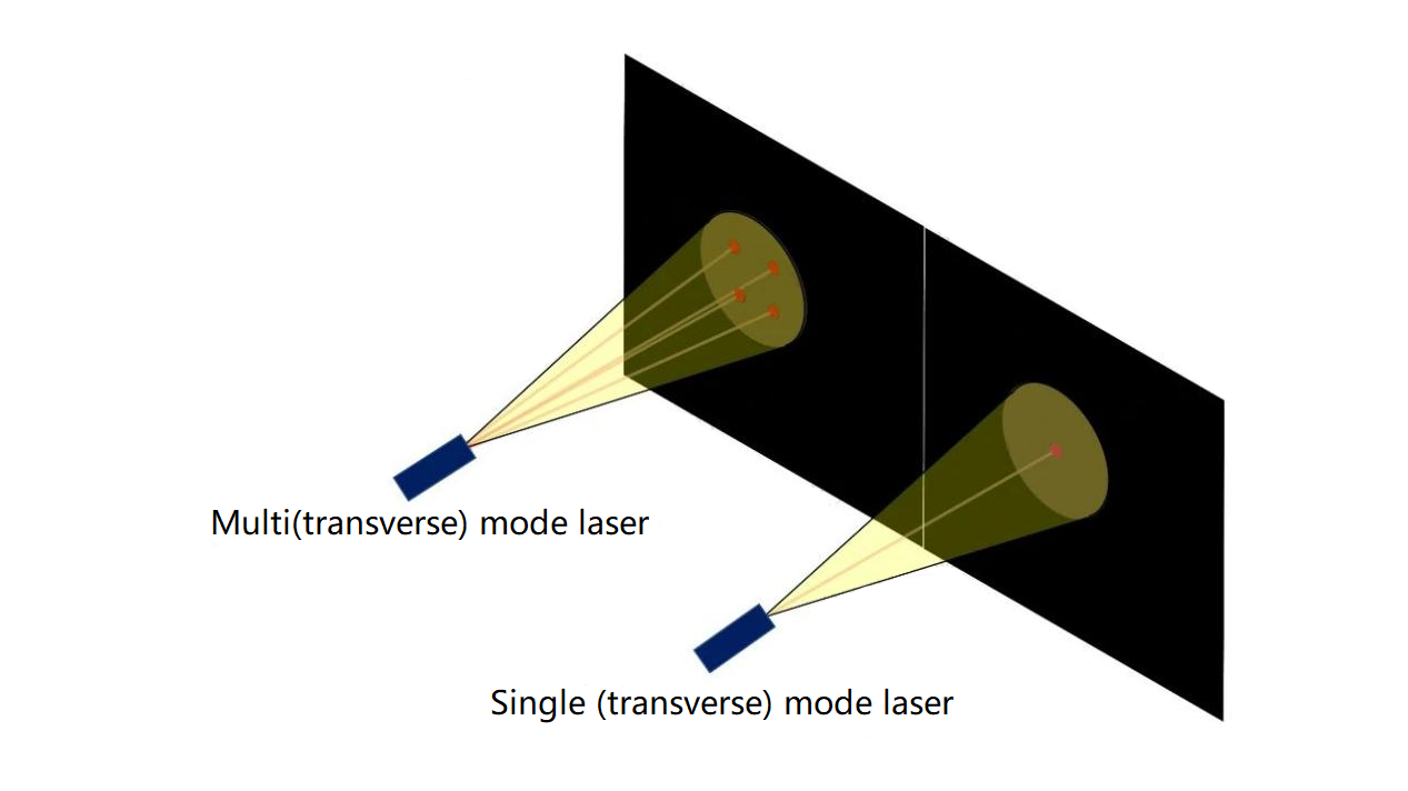 Mode transversal du laser - distribution ponctuelle
