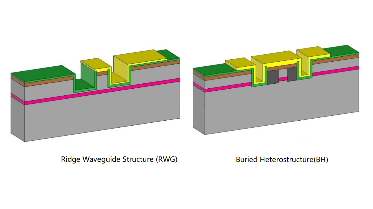 Two common types of waveguide structures used to confine single mode