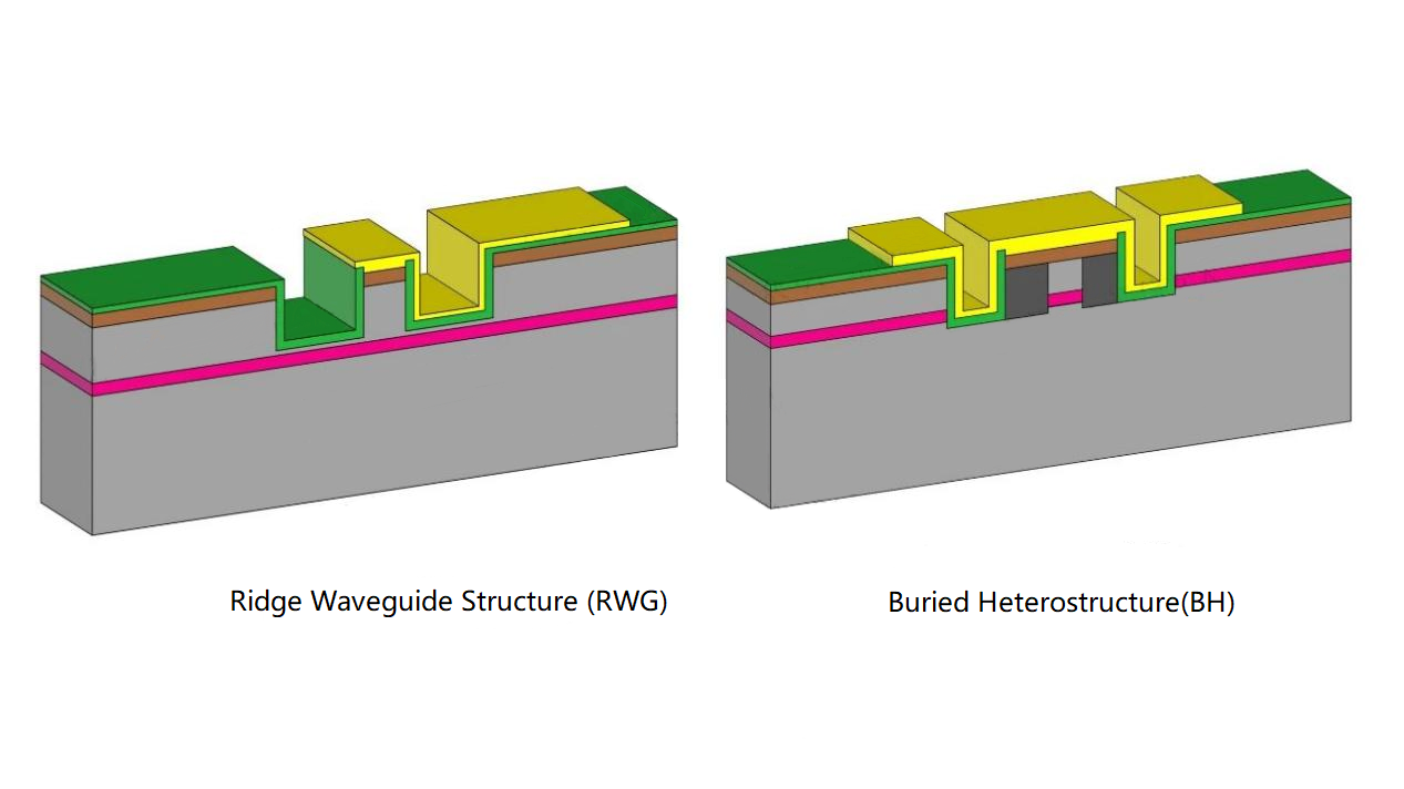 Dos tipos comunes de estructuras de guía de ondas que se utilizan para confinar un solo modo