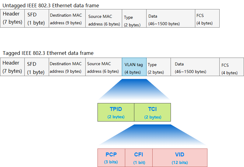 Untagged Ethernet Data Frame