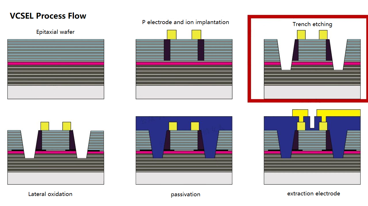 VCSEL process flow