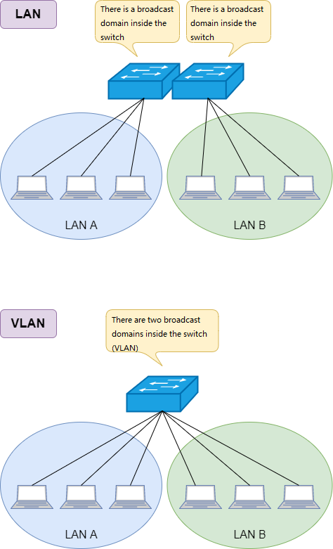 تقنية VLAN