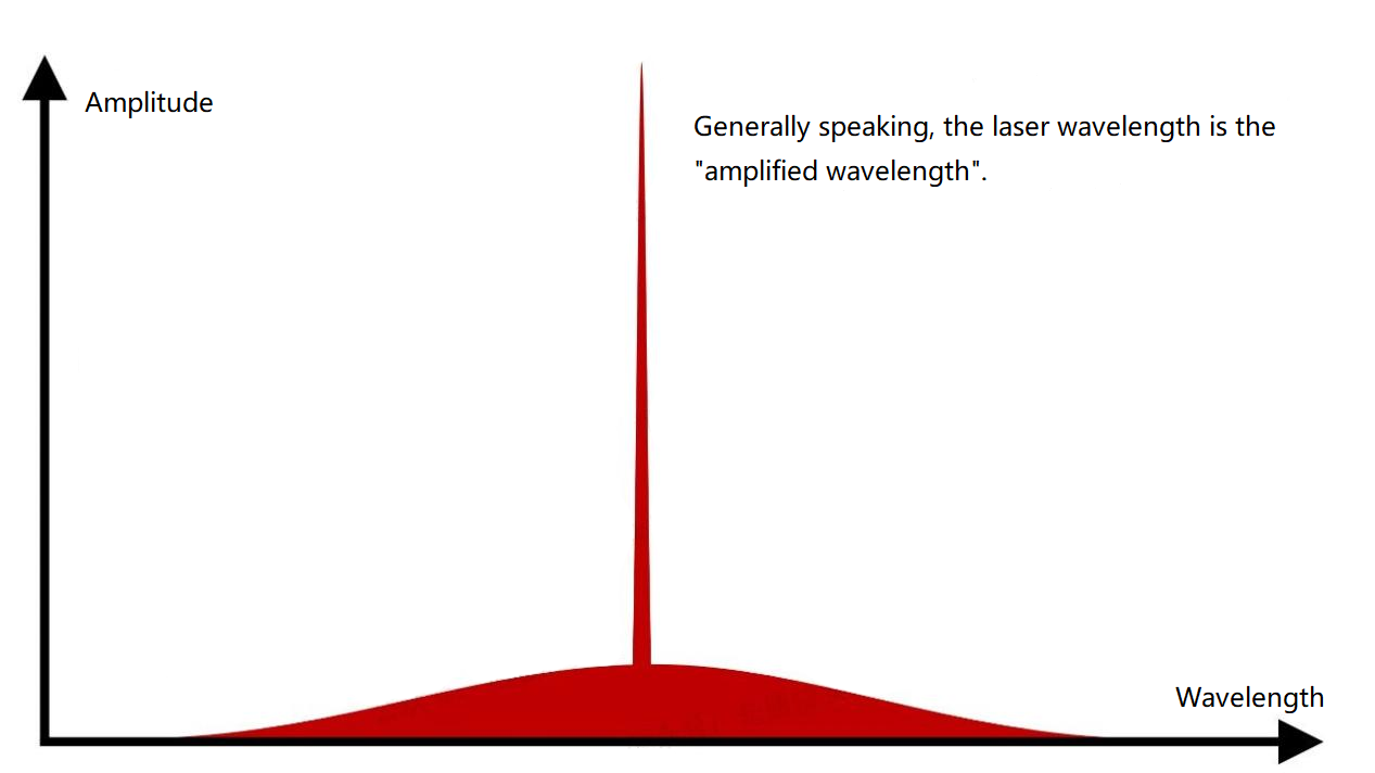 Wavelength is a range.