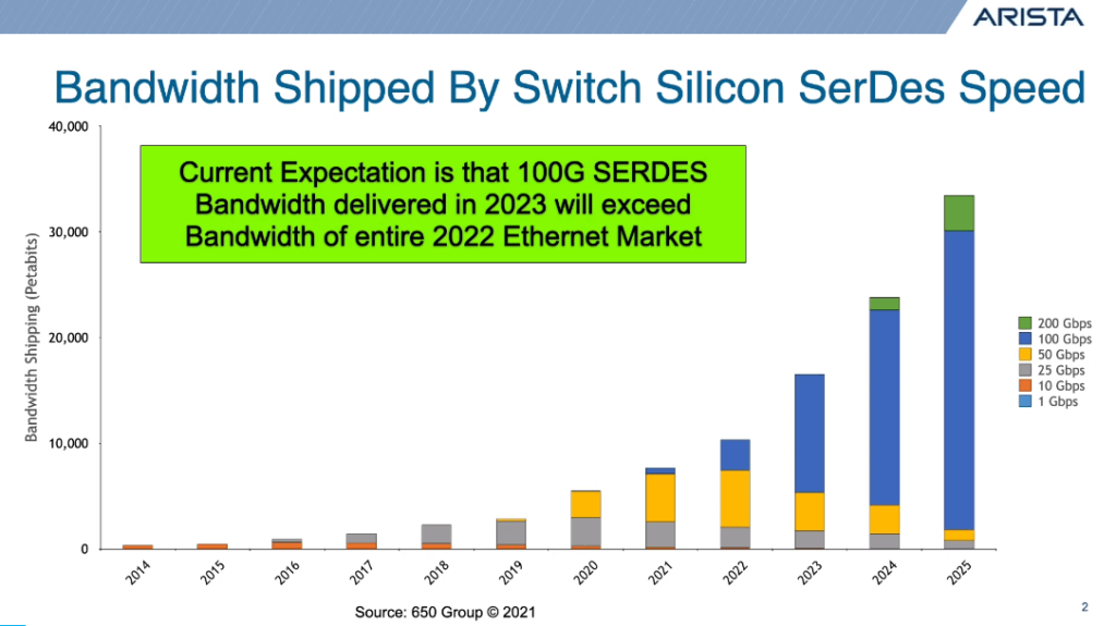 スイッチシリコン Serdes 速度によって出荷される帯域幅