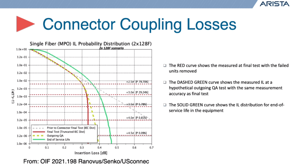 connector coupling losses