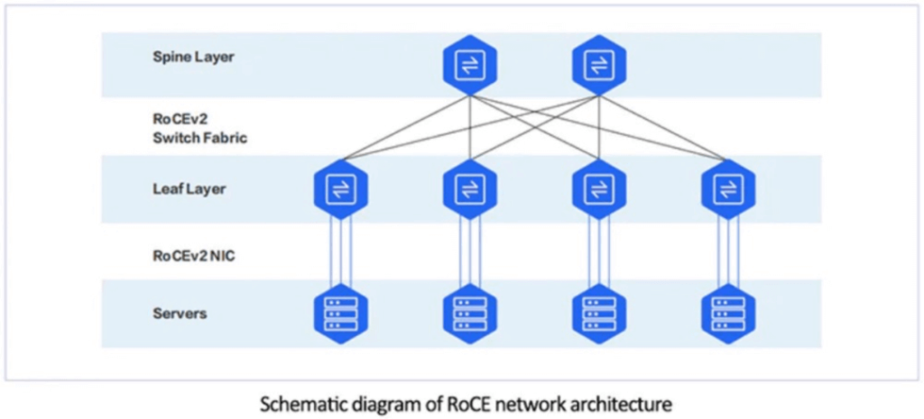 diagrama da arquitetura de rede RoCE