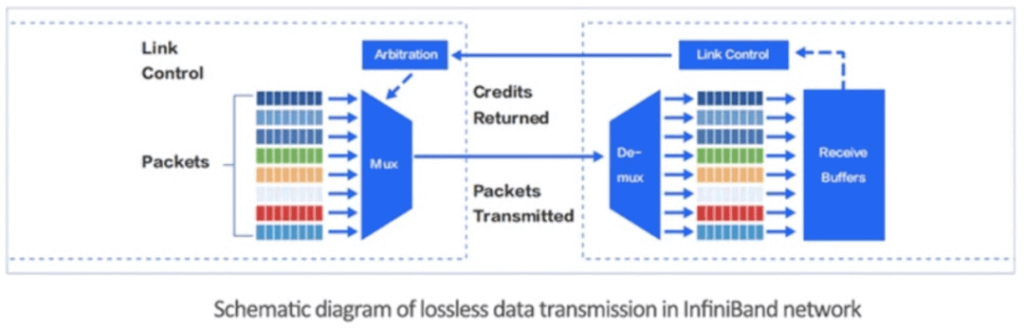 diagrama de transmisión de datos sin pérdidas en la red InfiniBand
