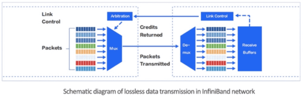 InfiniBand ネットワークにおけるロスレス データ伝送の図