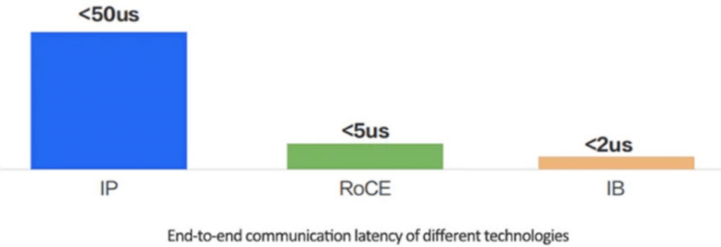 latence de communication de bout en bout de différentes technologies