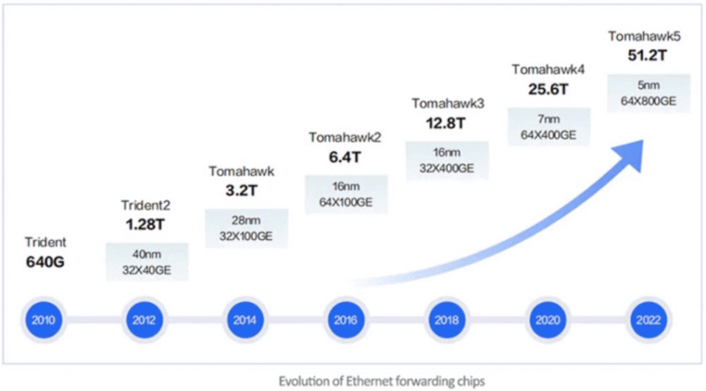 evolution of ethernet forwarding chips