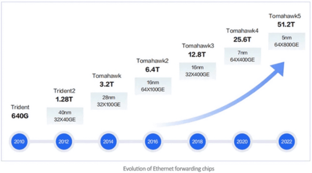 évolution des puces de transfert Ethernet