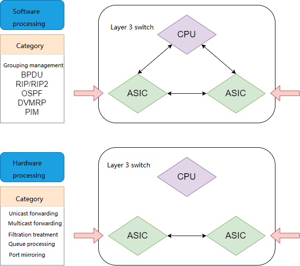 functions of layer 3 switch 2