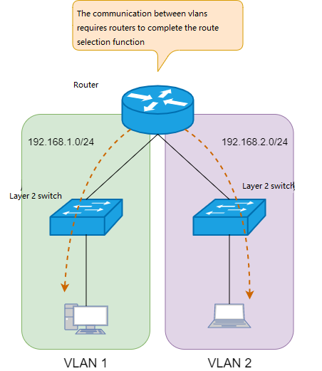 layer 2 switch 2