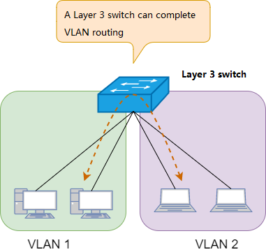 layer-3 switch