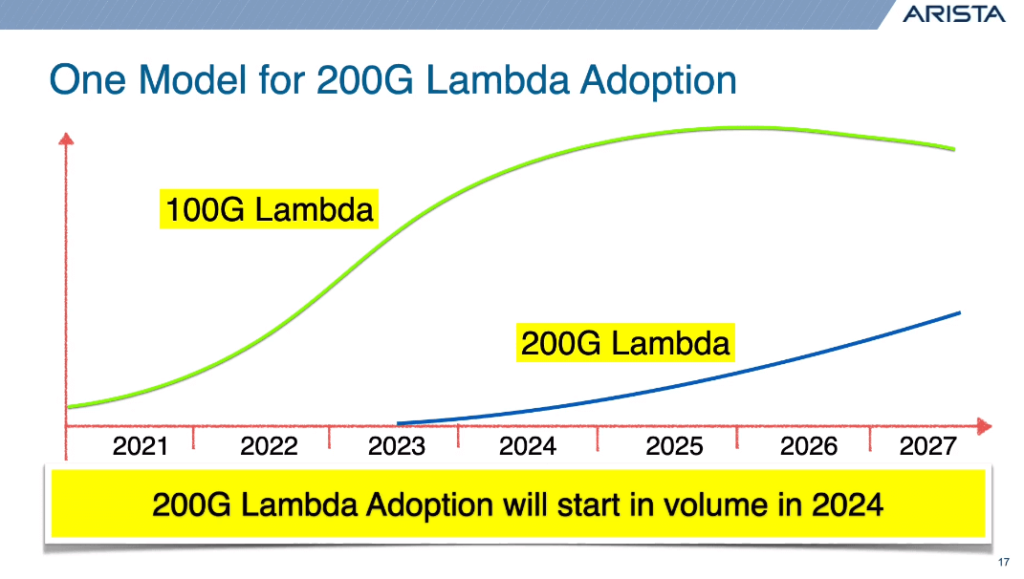 um modelo para adoção de 200G Lambda