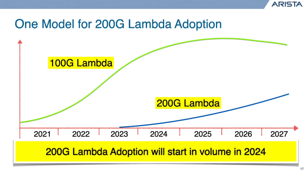 un modèle pour l'adoption de 200G Lambda