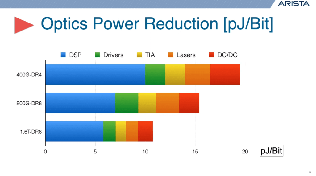 optics power reduction