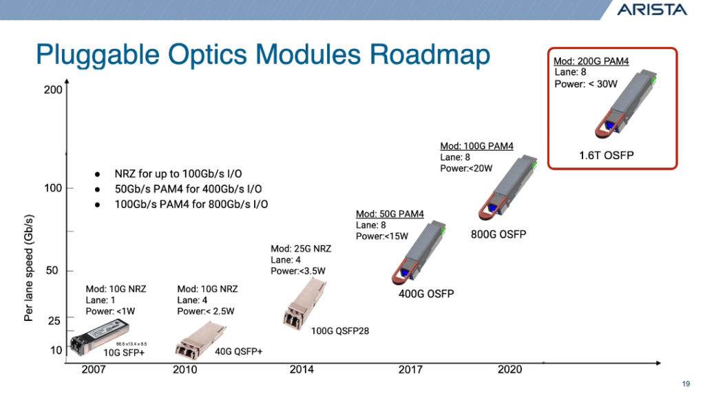 Roadmap für steckbare optische Transceiver