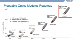 pluggable optical transceiver roadmap